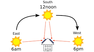 Solar PV Potential on East and West Facing Roofs in the UK | The Green Way Solar